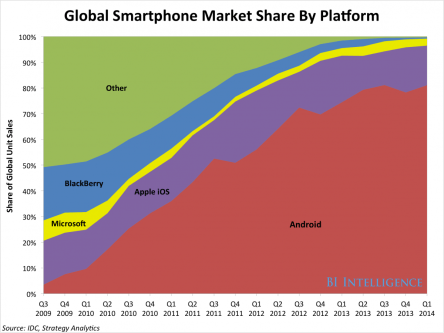 smartphoneosmarketshare